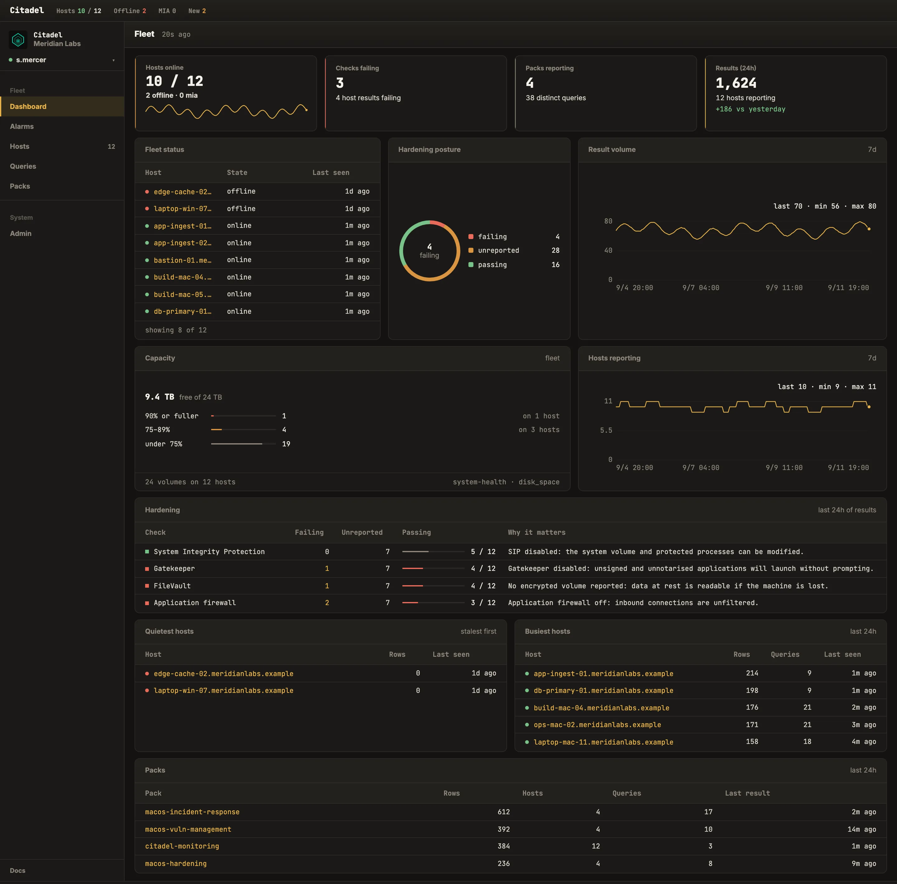 The Citadel fleet dashboard: four cards reading 10 of 12 hosts online, 3 checks failing across 4 host results, 4 packs reporting over 35 distinct queries and 1,624 result rows in the last 24 hours; a fleet roster listing the two offline hosts first and then the online ones with the time since each was last heard from; a hardening donut splitting 48 check results into 4 failing, 28 unreported and 16 passing; seven-day charts of result volume and hosts reporting; a capacity panel reading 9.4 TB free of 24 TB with 24 volumes banded by fullness across 12 hosts; a hardening table naming System Integrity Protection, Gatekeeper, FileVault and Application firewall with failing, unreported and passing counts and a line on why each matters; side-by-side quietest and busiest host panels; and a per-pack table of rows, hosts, queries and time since the last result.