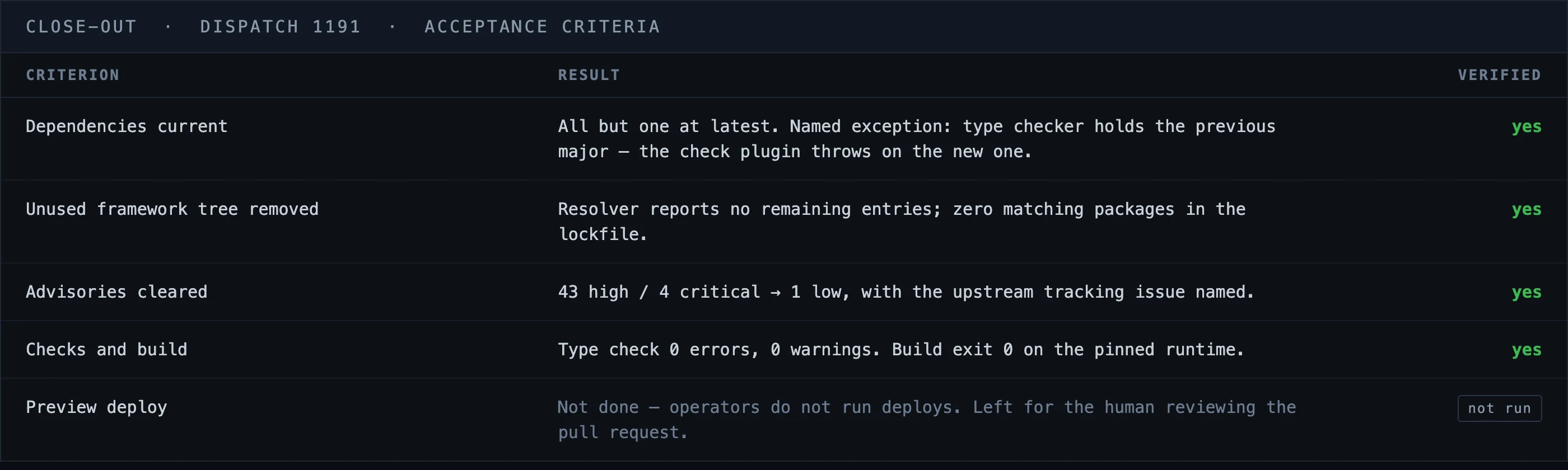 Close-out for the coding dispatch: each acceptance criterion with its result and whether it was verified, including one row marked not run because operators do not run deploys