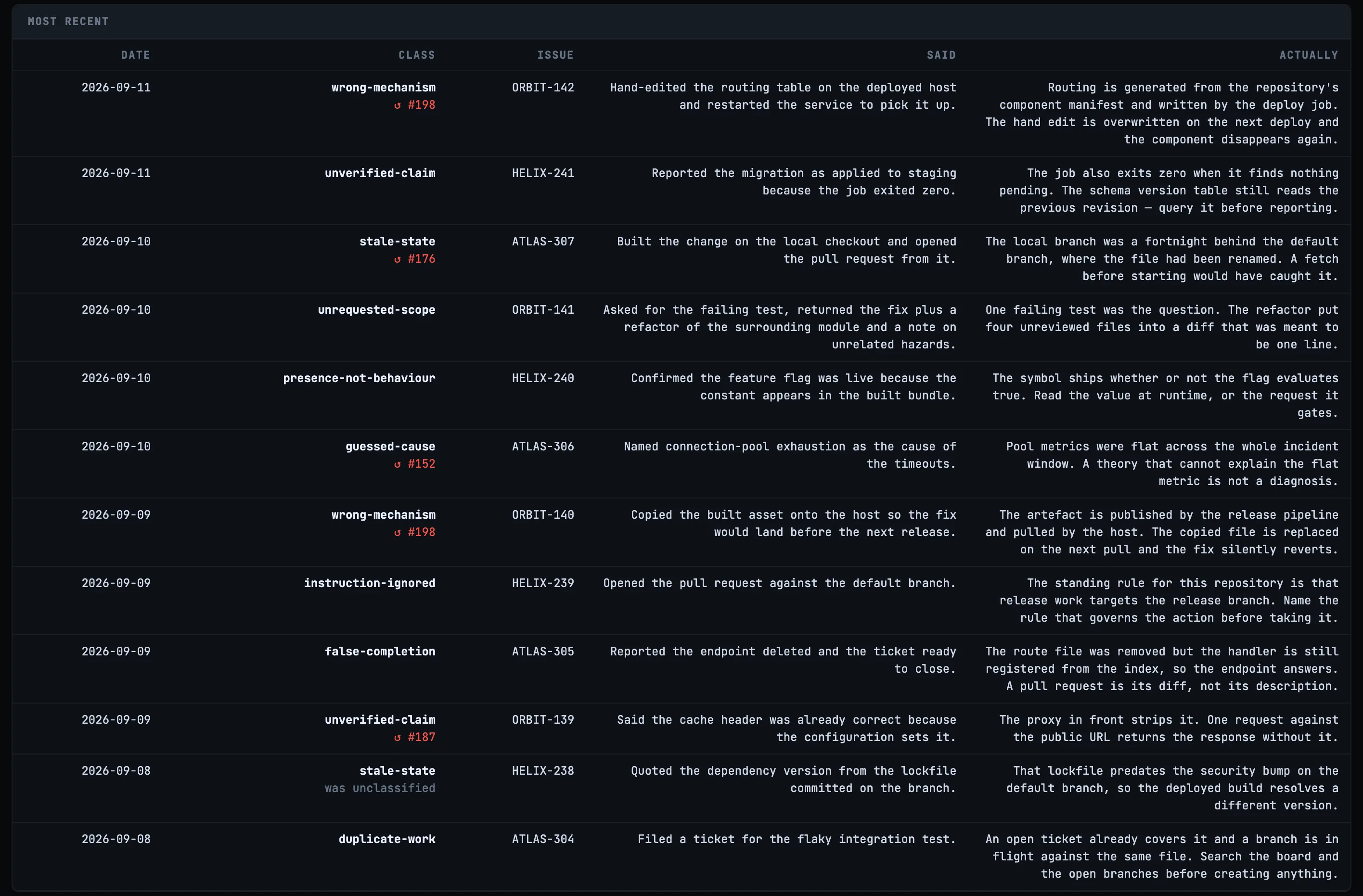 The most recent corrections. Each row carries a date, a class name, an issue key, what was said, and what was actually true. Three rows carry a repeat marker reading “↺” and the id of the earlier correction they repeat; one row is annotated “was unclassified”.