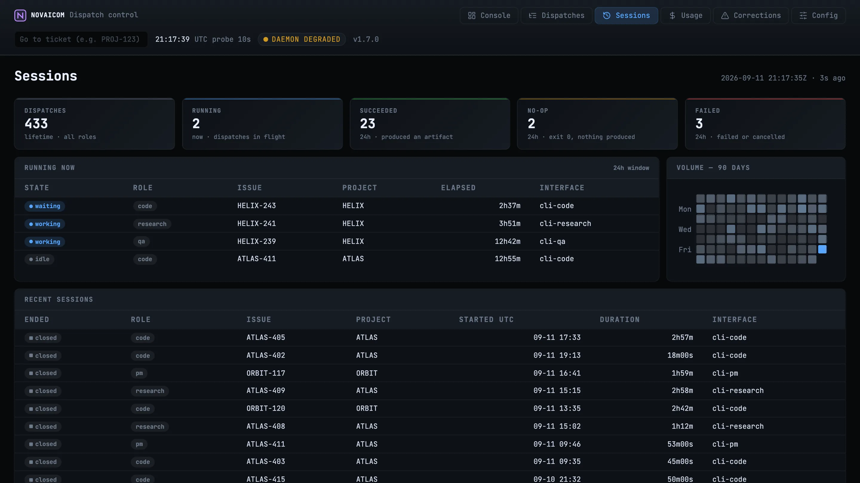 The NAICOM sessions view: a counter strip reading total and active sessions, an active-sessions panel listing code, QA and research runs each against an issue key, a 90-day activity heatmap, and a recent-sessions table.