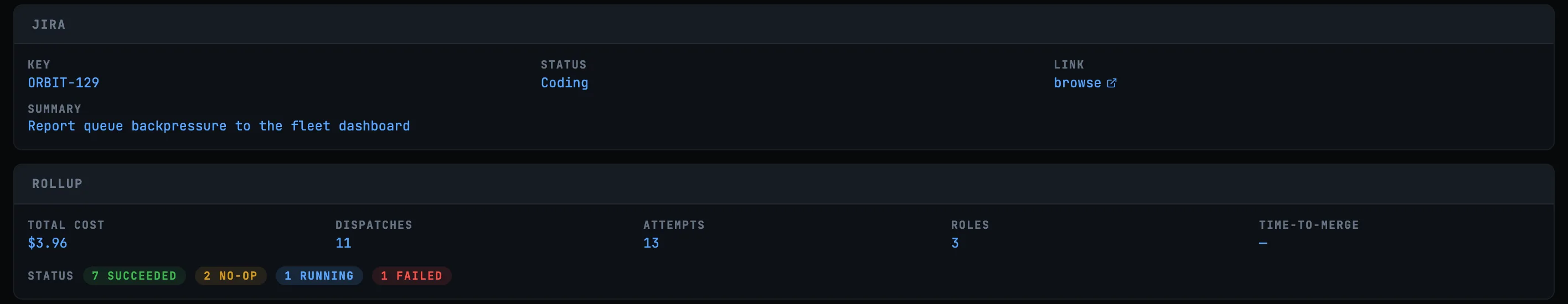 NAICOM ticket view for ORBIT-129. A JIRA panel showing the issue key, the workflow status Coding, a link out to the issue, and the summary; below it a ROLLUP strip reading total cost $3.96, 11 dispatches, 13 attempts, 3 roles, and a status breakdown of 7 succeeded, 2 no-op, 1 running and 1 failed.