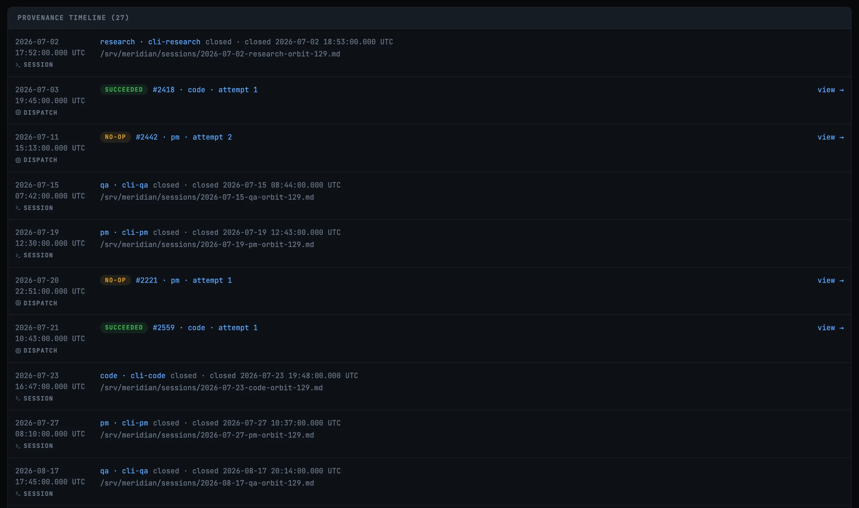 Provenance timeline for ORBIT-129, headed with a count of 27 entries. Rows alternate between SESSION entries — role, interface, closed timestamp and the path of the committed session log — and DISPATCH entries showing a verdict badge of SUCCEEDED or NO-OP, the dispatch number, the role and the attempt number.