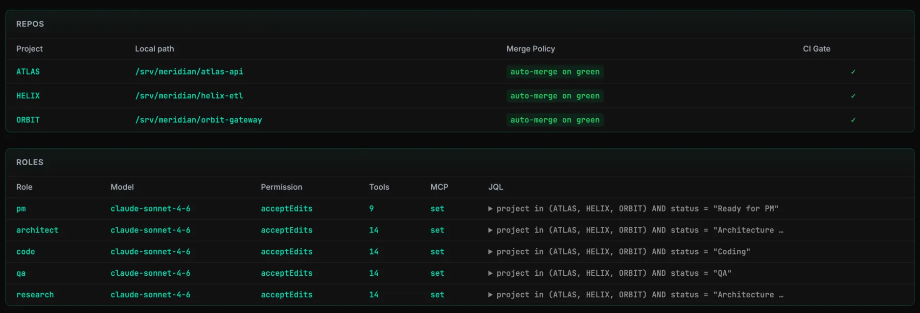 NAICOM configuration view: a table of operator roles, each with its model, permission mode, tool count and the JQL query that selects its work — pm on status Ready for PM, code on status Coding, qa on status QA.
