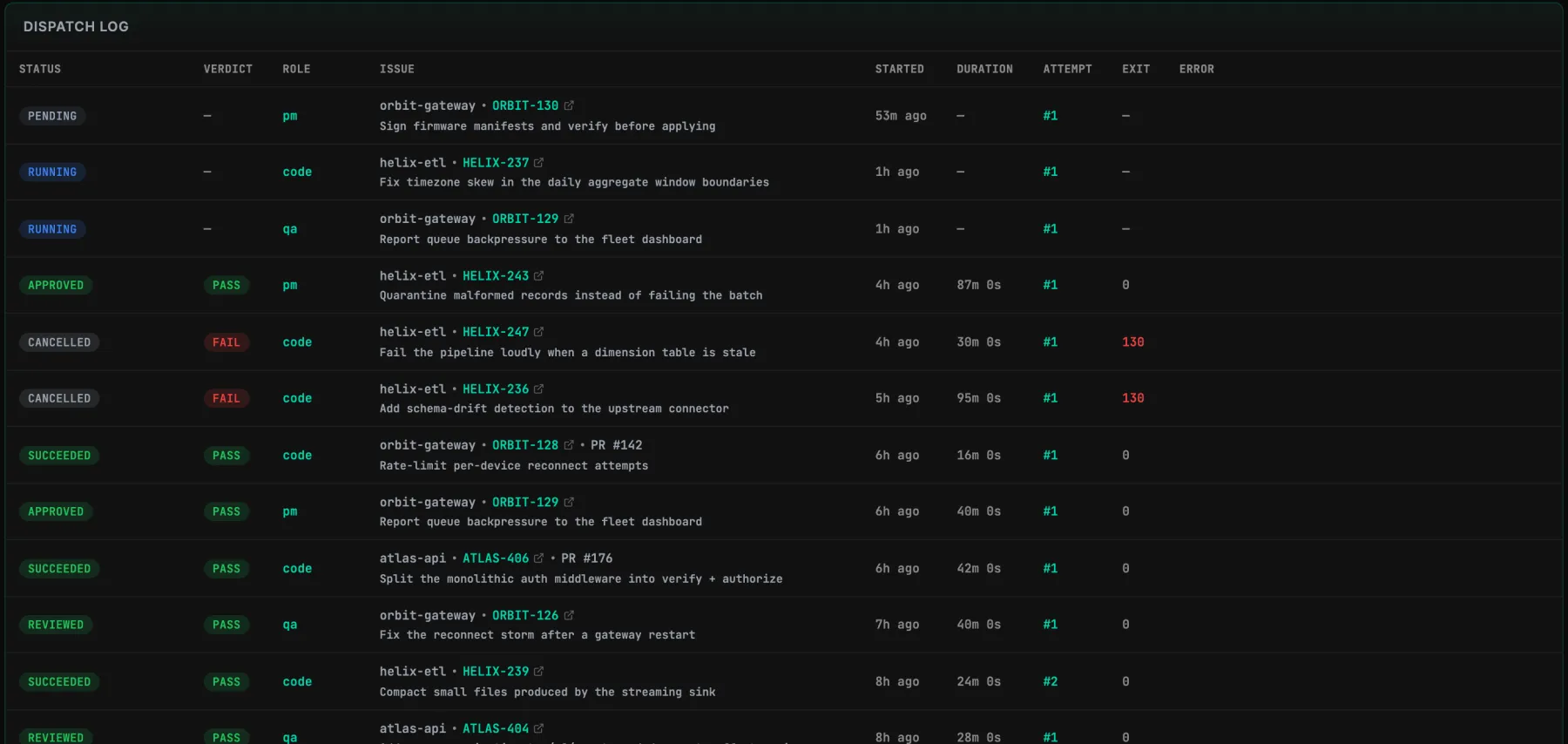 NAICOM dispatch log: rows showing status, verdict, role, issue and summary, start time, duration, attempt number and exit code — including pending, running, approved, cancelled and succeeded dispatches across the pm, code and qa roles.