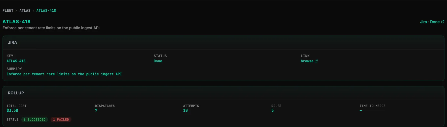 Rollup strip from the NAICOM ticket view: total cost $3.58, dispatches 7, attempts 10, roles 5, time-to-merge shown as a dash, status 6 succeeded and 1 failed.
